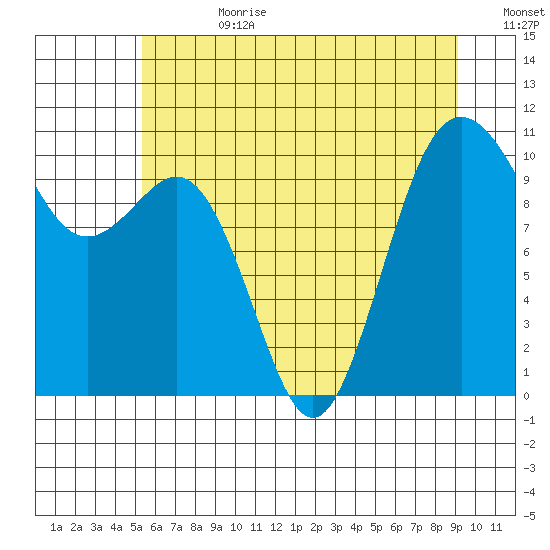 Eagle Harbor tide chart for Tuesday, July 9, 2024
