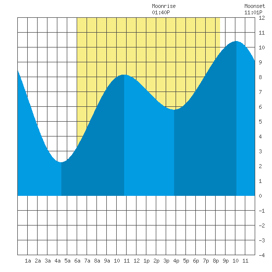 Eagle Harbor tide chart for Sunday, August 11, 2024