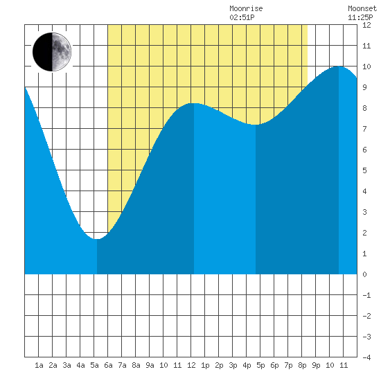 Eagle Harbor tide chart for Monday, August 12, 2024