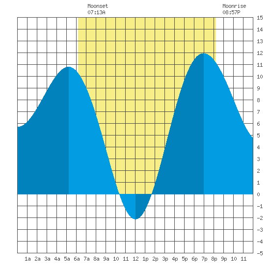 Eagle Harbor tide chart for Tuesday, August 20, 2024