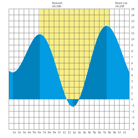 Eagle Harbor tide chart for Wednesday, August 21, 2024
