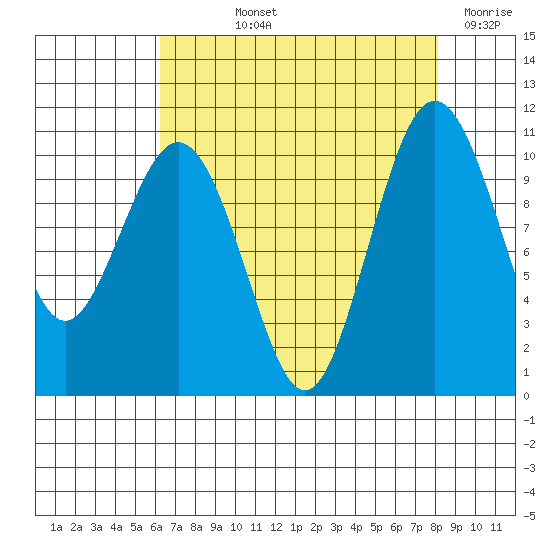 Eagle Harbor tide chart for Thursday, August 22, 2024