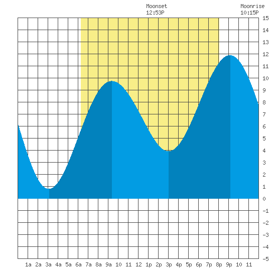 Eagle Harbor tide chart for Saturday, August 24, 2024