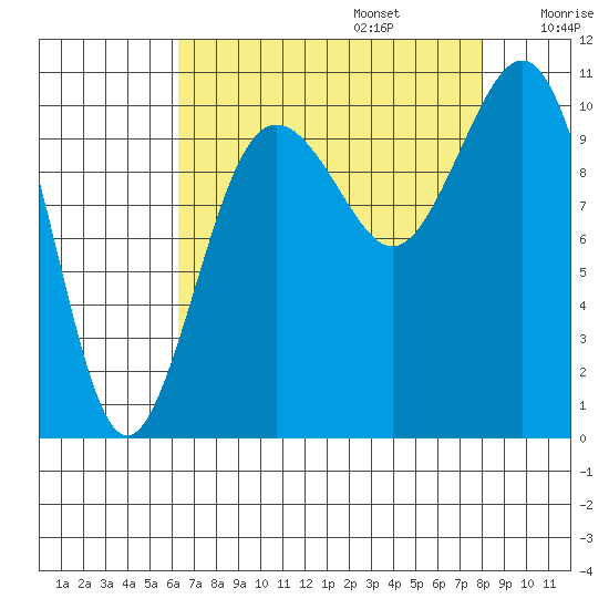 Eagle Harbor tide chart for Sunday, August 25, 2024