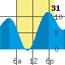 Eagle Harbor tide chart for Saturday, August 31, 2024