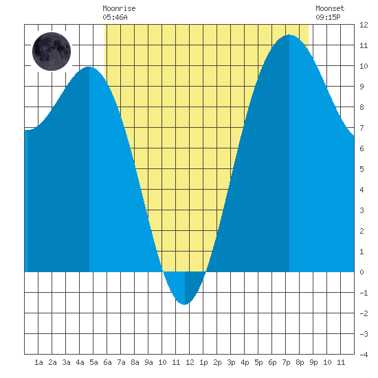 Eagle Harbor tide chart for Sunday, August 4, 2024
