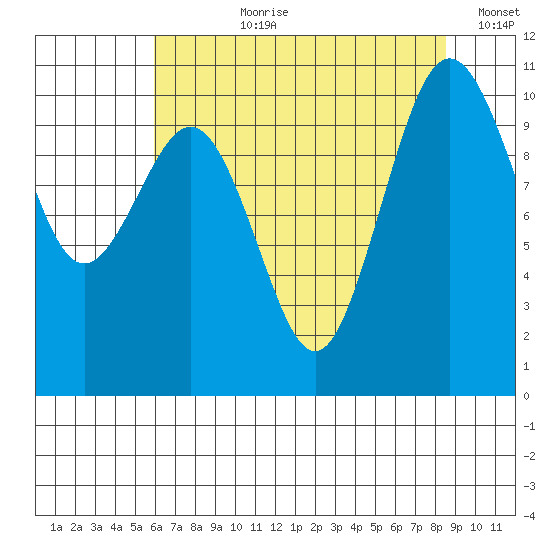 Eagle Harbor tide chart for Thursday, August 8, 2024