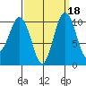 Eagle Harbor tide chart for Wednesday, September 18, 2024