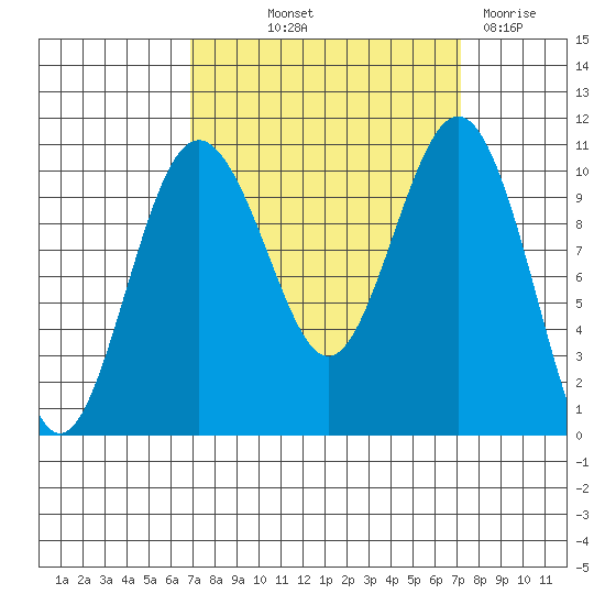 Eagle Harbor tide chart for Friday, September 20, 2024