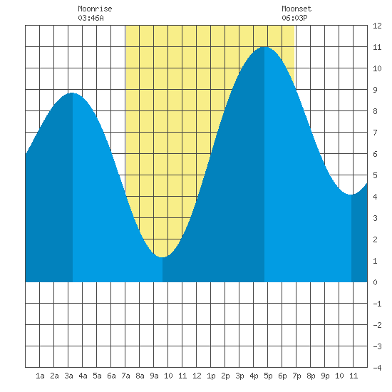 Eagle Harbor tide chart for Sunday, September 29, 2024