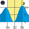 Eagle Harbor tide chart for Monday, September 2, 2024