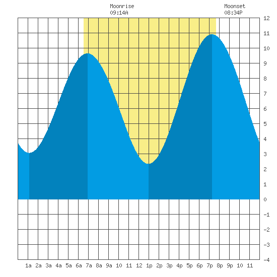 Eagle Harbor tide chart for Thursday, September 5, 2024
