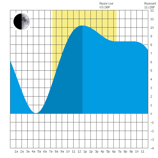 Eagle Harbor tide chart for Thursday, October 10, 2024