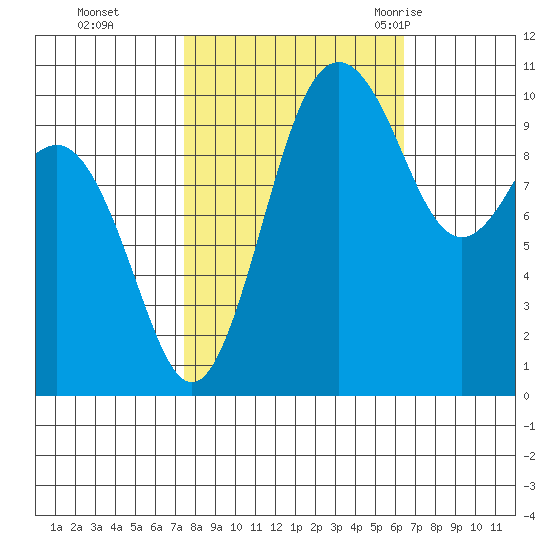 Eagle Harbor tide chart for Sunday, October 13, 2024