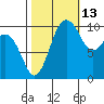 Eagle Harbor tide chart for Sunday, October 13, 2024