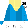 Eagle Harbor tide chart for Sunday, October 20, 2024