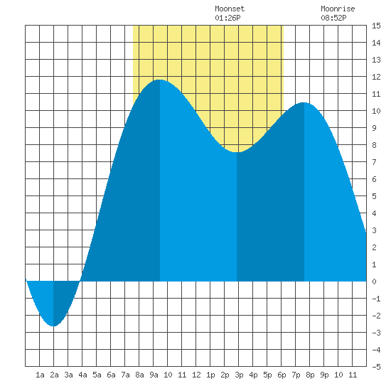 Eagle Harbor tide chart for Monday, October 21, 2024
