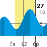Eagle Harbor tide chart for Sunday, October 27, 2024