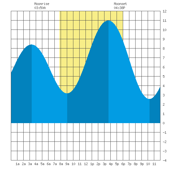 Eagle Harbor tide chart for Monday, October 28, 2024