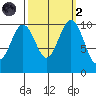 Eagle Harbor tide chart for Wednesday, October 2, 2024