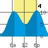 Eagle Harbor tide chart for Friday, October 4, 2024
