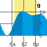 Eagle Harbor tide chart for Wednesday, October 9, 2024