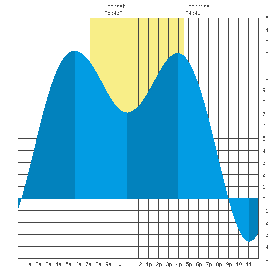 Eagle Harbor tide chart for Saturday, November 16, 2024
