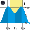Eagle Harbor tide chart for Friday, November 1, 2024