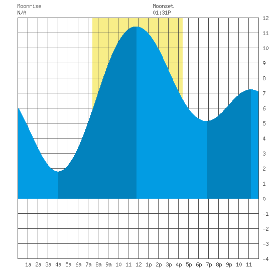Eagle Harbor tide chart for Saturday, November 23, 2024