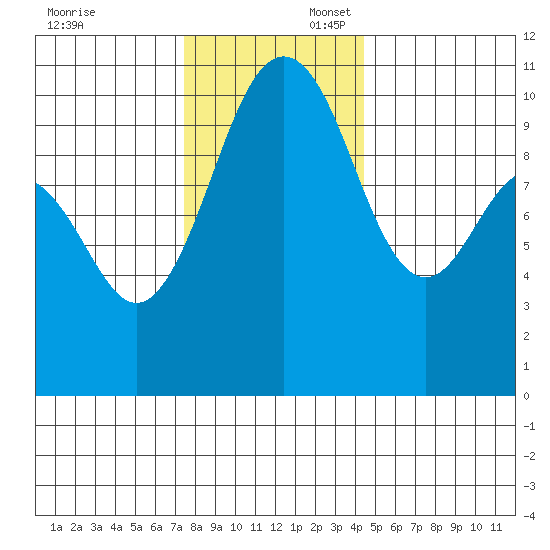 Eagle Harbor tide chart for Sunday, November 24, 2024