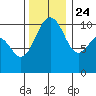 Eagle Harbor tide chart for Sunday, November 24, 2024