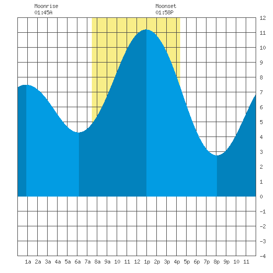 Eagle Harbor tide chart for Monday, November 25, 2024