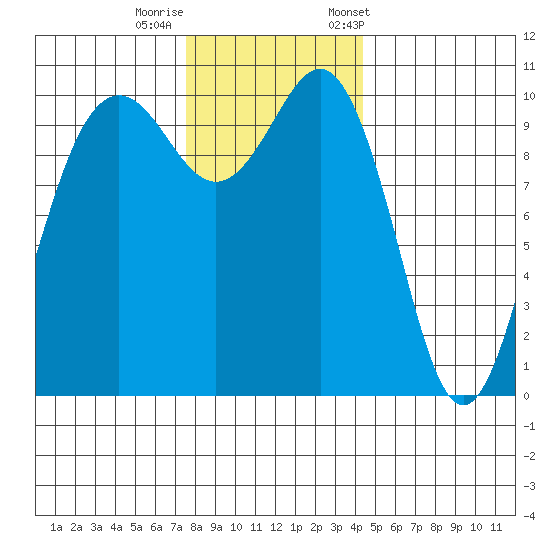 Eagle Harbor tide chart for Thursday, November 28, 2024