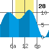 Eagle Harbor tide chart for Thursday, November 28, 2024