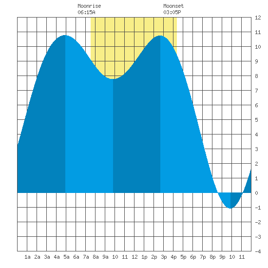 Eagle Harbor tide chart for Friday, November 29, 2024
