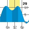 Eagle Harbor tide chart for Friday, November 29, 2024