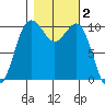 Eagle Harbor tide chart for Saturday, November 2, 2024