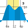 Eagle Harbor tide chart for Sunday, November 3, 2024