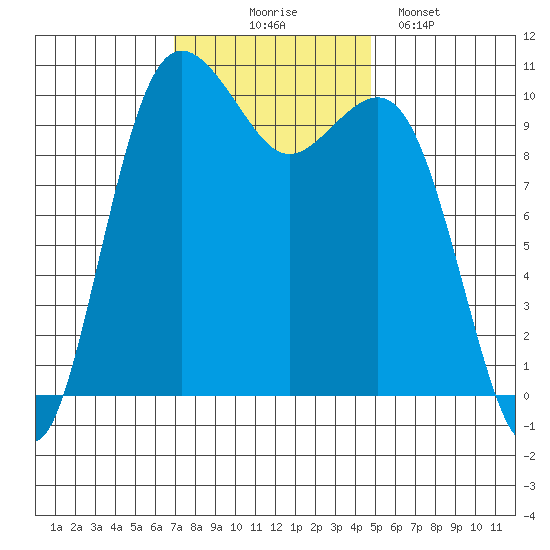 Eagle Harbor tide chart for Monday, November 4, 2024