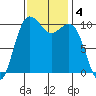Eagle Harbor tide chart for Monday, November 4, 2024