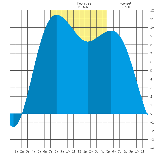 Eagle Harbor tide chart for Tuesday, November 5, 2024