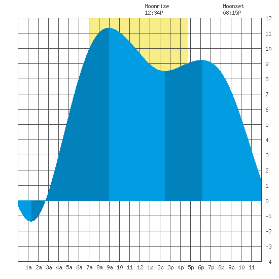 Eagle Harbor tide chart for Wednesday, November 6, 2024