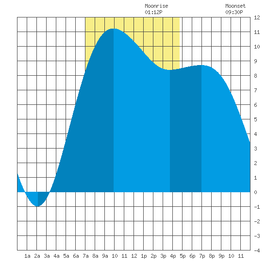 Eagle Harbor tide chart for Thursday, November 7, 2024