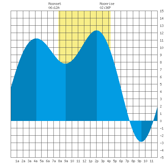Eagle Harbor tide chart for Friday, December 13, 2024