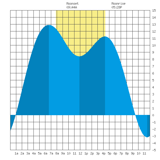 Eagle Harbor tide chart for Monday, December 16, 2024