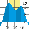 Eagle Harbor tide chart for Tuesday, December 17, 2024