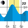Eagle Harbor tide chart for Sunday, December 22, 2024
