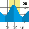 Eagle Harbor tide chart for Monday, December 23, 2024