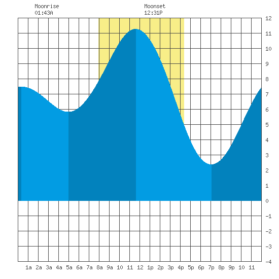 Eagle Harbor tide chart for Tuesday, December 24, 2024