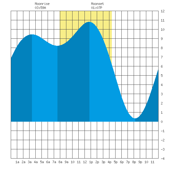 Eagle Harbor tide chart for Thursday, December 26, 2024